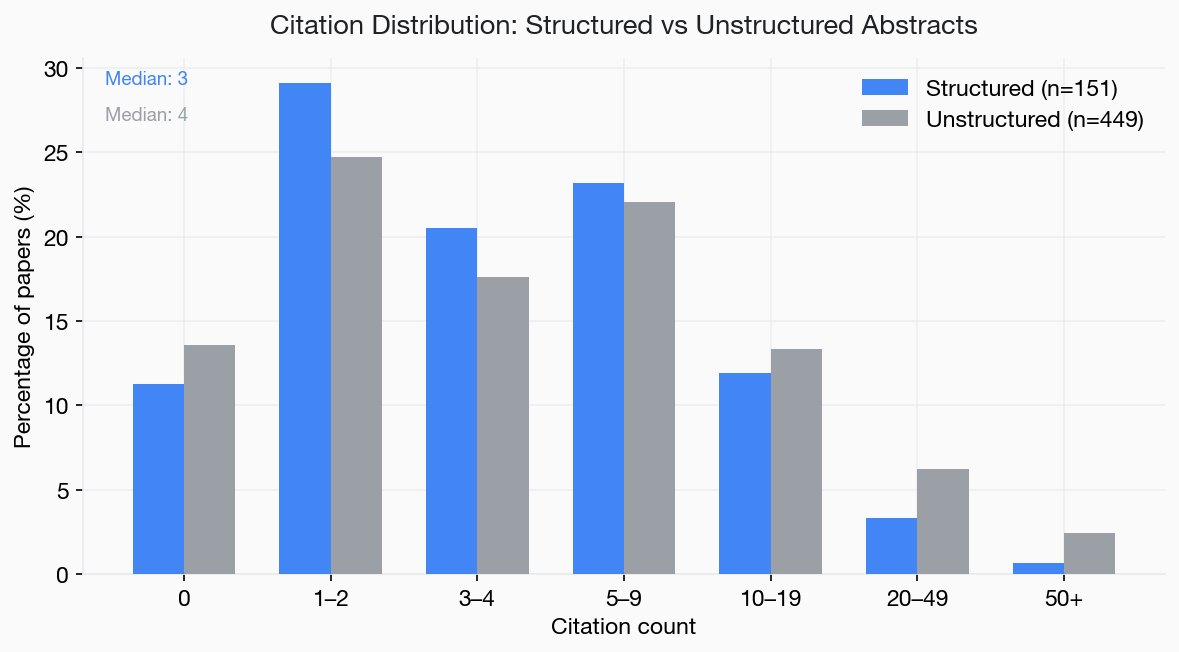 Bar chart comparing citation distributions of structured vs unstructured abstracts in 600 biomedical papers