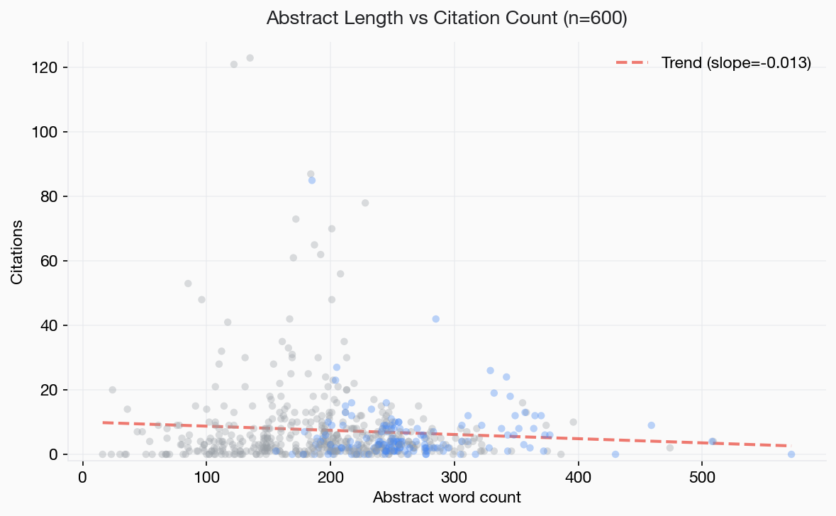 Scatter plot of abstract word count vs citation count for 600 biomedical papers