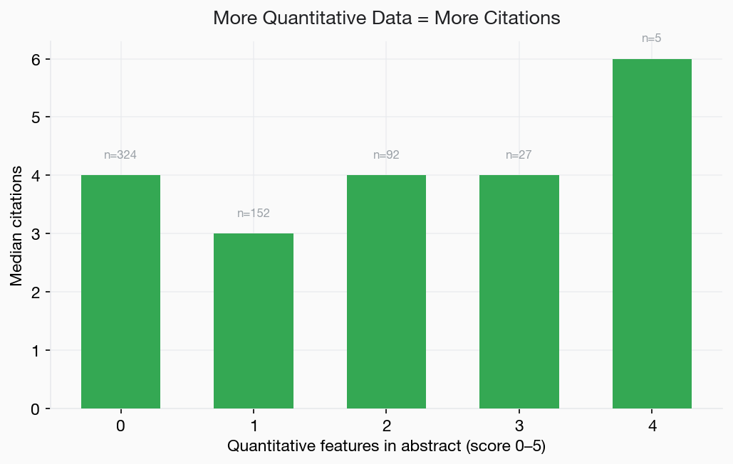 Bar chart showing median citations by quantitative feature score