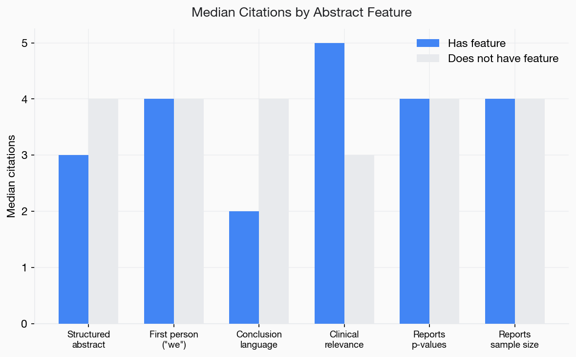 Grouped bar chart comparing median citations across six abstract features
