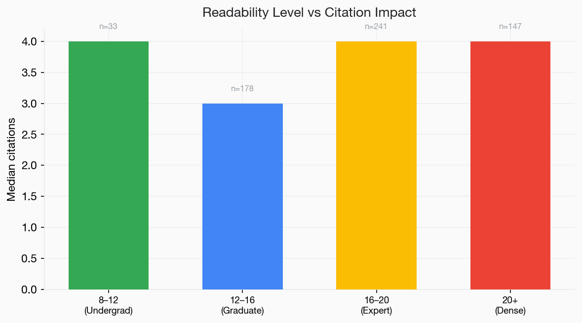 Bar chart showing median citations by Flesch-Kincaid readability level
