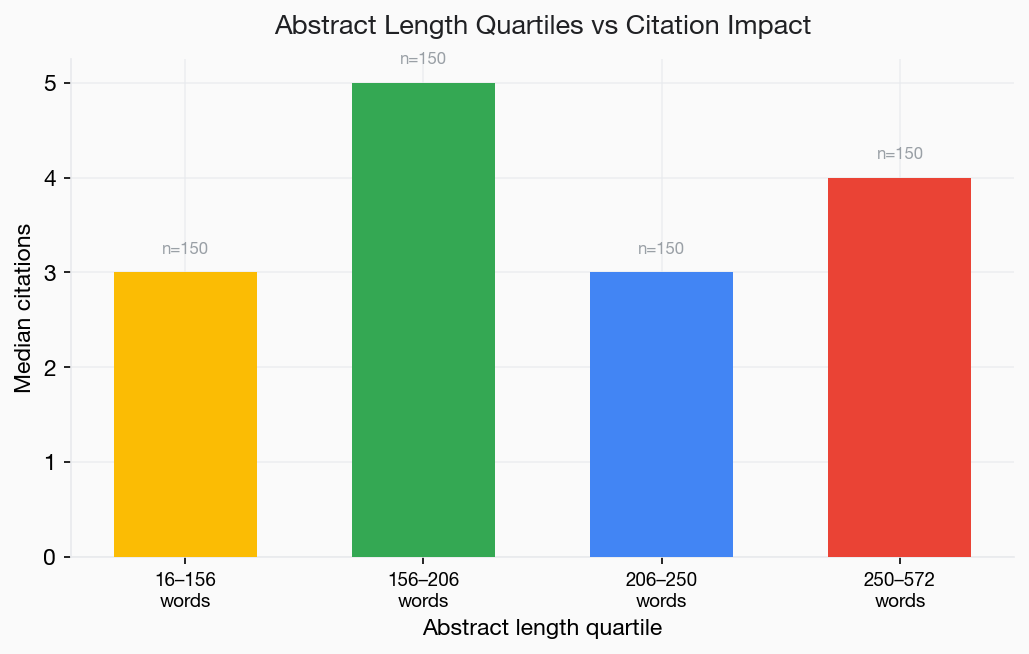 Bar chart showing median citations by abstract word count quartile