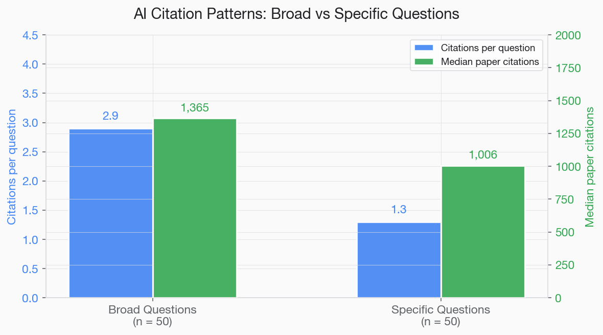 Comparison chart showing median PubMed citations for papers cited by AI in broad questions (1,365) versus specific questions (1,006), with a reference line at 4 citations for a typical biomedical paper