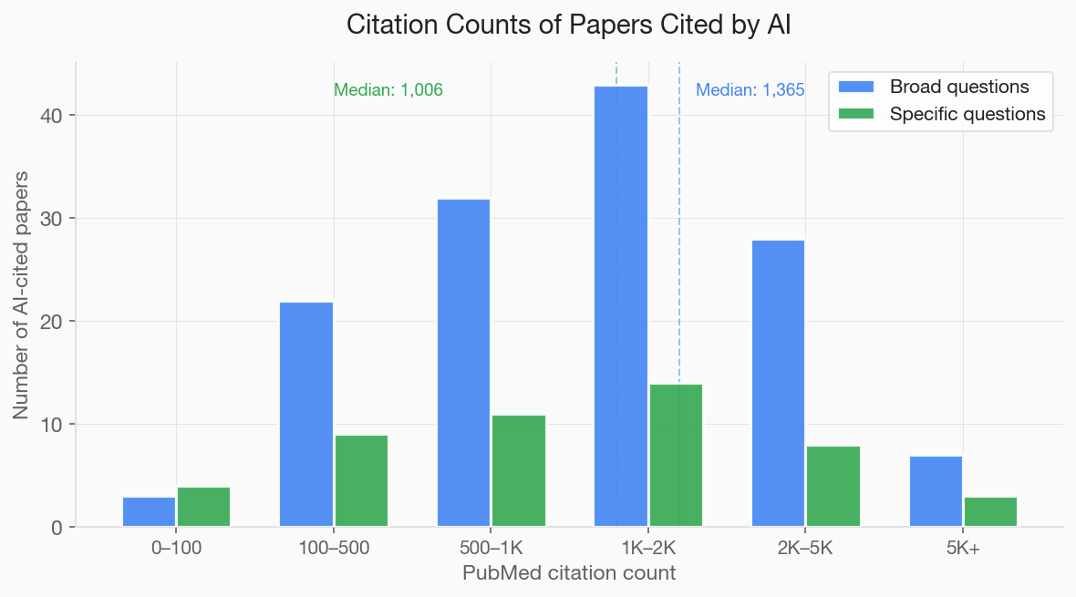 Histogram showing the citation count distribution of AI-cited papers, with the majority having between 500 and 5,000 PubMed citations and a long right tail extending beyond 10,000