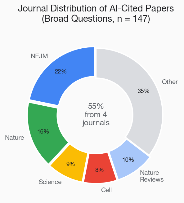 Donut chart showing journal distribution of AI citations: NEJM 32, Nature 24, Science 13, Cell 12, Nature Reviews family 14, all other journals combined making up the remainder