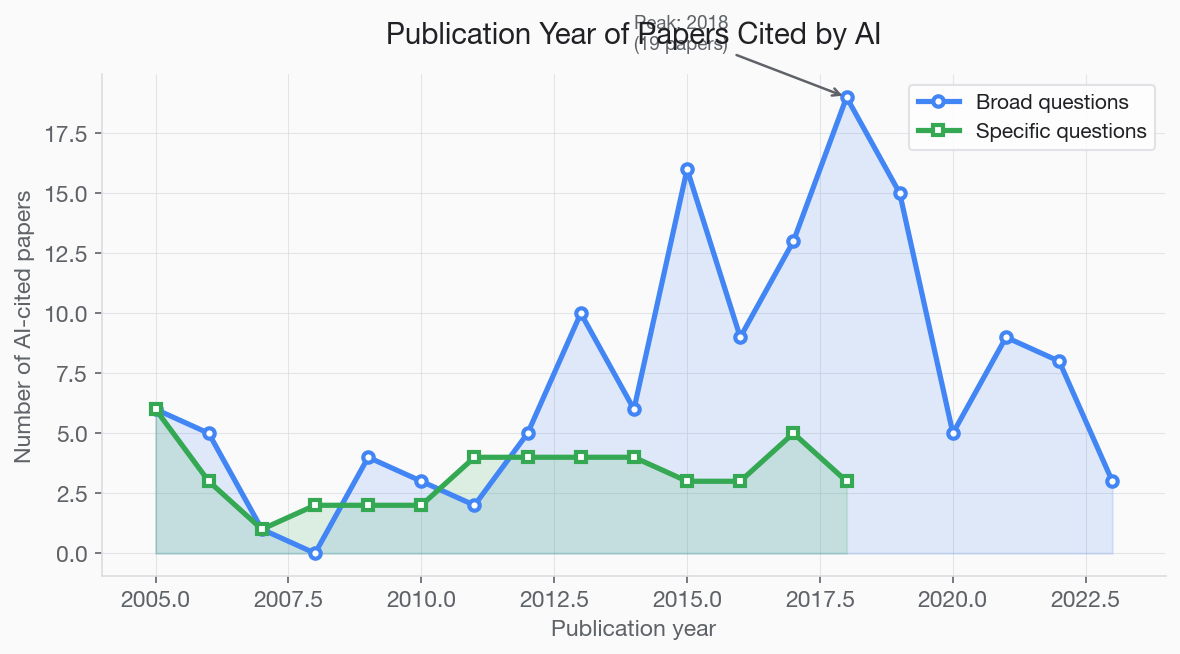 Bar chart showing publication year distribution of AI-cited papers, with a clear peak in 2015-2019 (49% of broad question citations), declining after 2020, and almost no citations after 2022