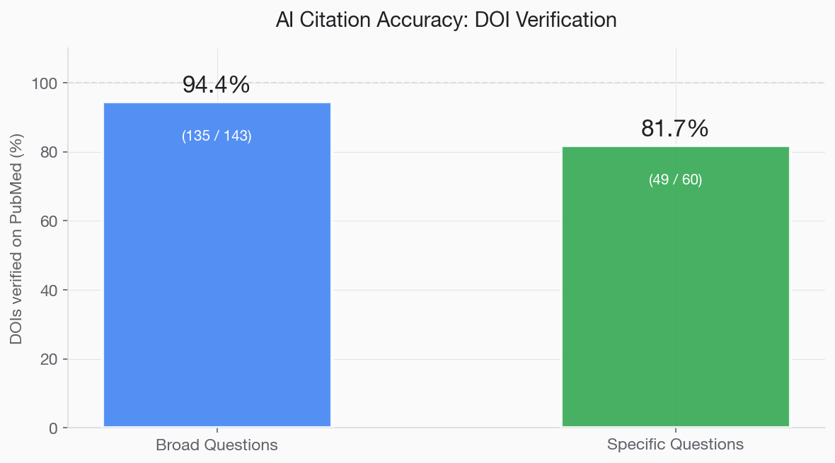 Bar chart comparing DOI verification accuracy: 94.4% for broad questions and 81.7% for specific questions, showing AI is more accurate when citing well-known landmark papers