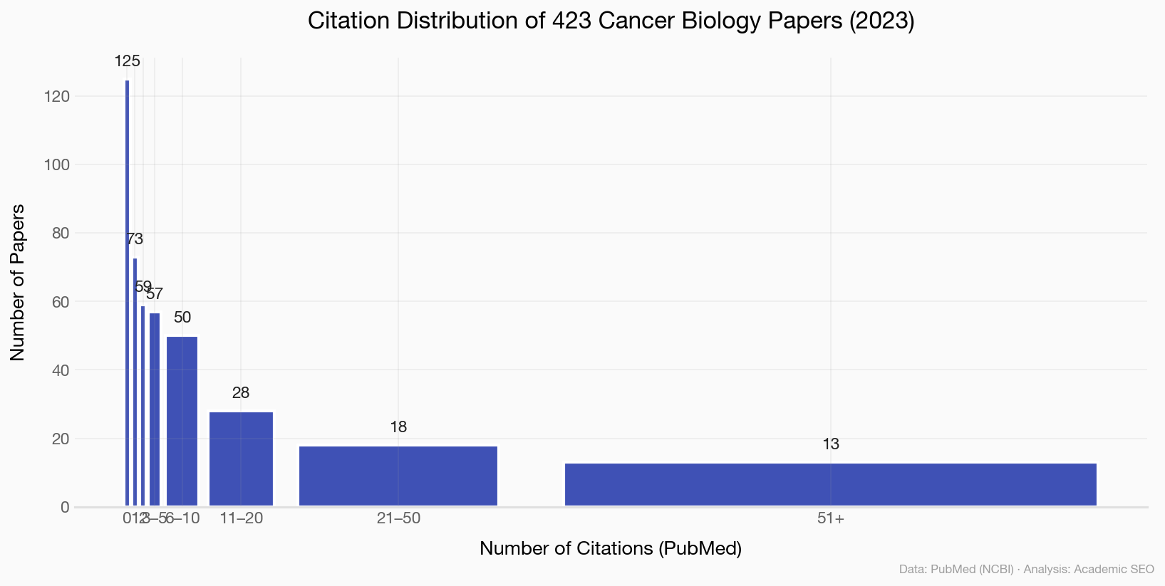 Histogram showing citation distribution of 423 cancer biology papers: heavily right-skewed with 29.6% at zero citations and only 3.1% above 50 citations