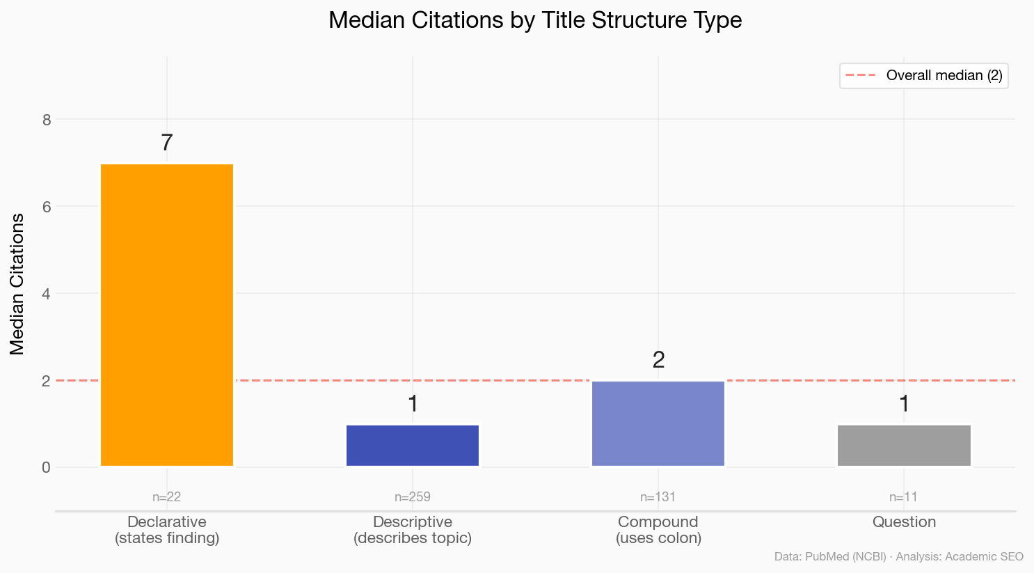 Bar chart showing median citations by title structure type: declarative titles at 7, compound at 2, descriptive at 1, and question titles at 1