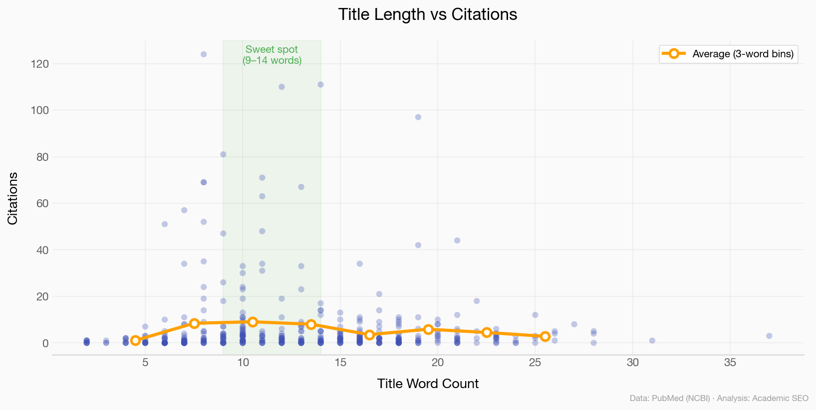 Scatter plot of title word count vs citation count for 423 cancer biology papers, showing highest concentration of well-cited papers in the 9-14 word range