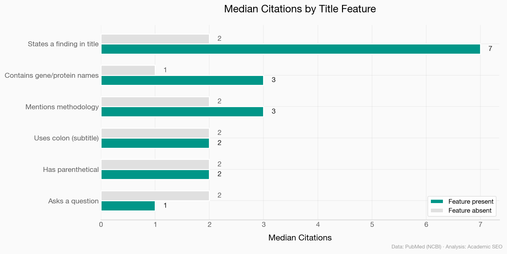 Comparison chart showing median citations for papers with and without specific title features: gene names (3 vs 1), methodology mention (3 vs 2), and colon usage (lower vs higher)