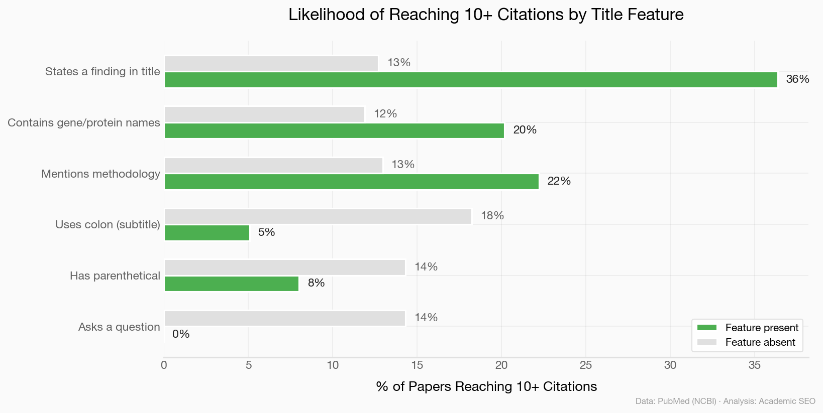 Bar chart showing percentage of papers reaching 10 or more citations by title feature: declarative 36%, gene names present 19%, methodology mentioned 18%, colon absent 17%, colon present 8%