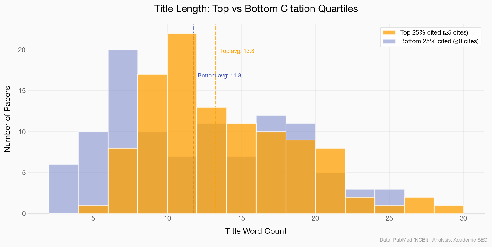 Comparison of title length distributions between the top citation quartile and bottom citation quartile, showing top-quartile papers cluster in the 9-14 word range